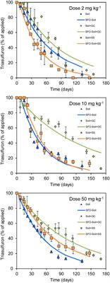 Influence of Herbicide Triasulfuron on Soil Microbial Community in an Unamended Soil and a Soil Amended with Organic Residues